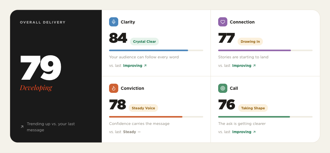 Message analysis report — overall delivery score with four pillar scores
