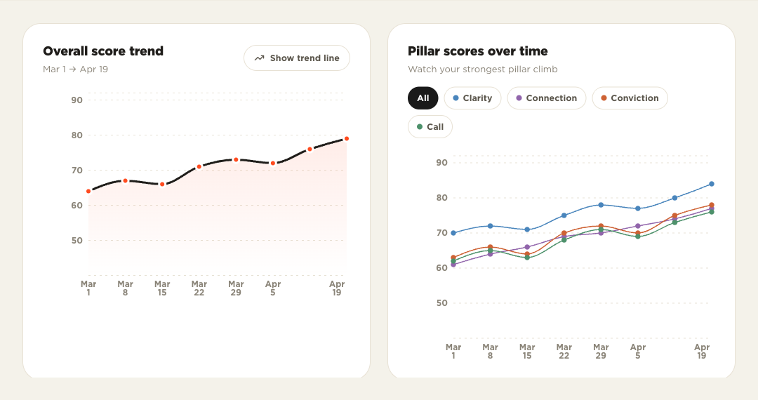Overall score trend and pillar scores over time charts